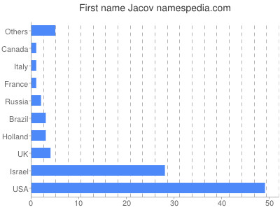 Given name Jacov