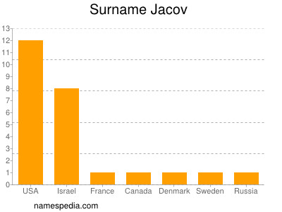 Surname Jacov