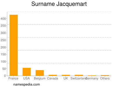 Surname Jacquemart