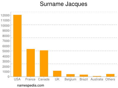 Surname Jacques