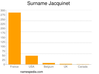 Surname Jacquinet