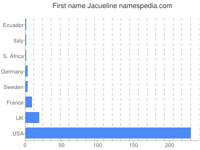 Given name Jacueline
