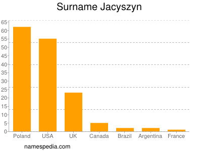 Surname Jacyszyn