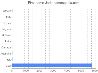 Given name Jada