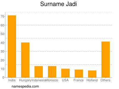 Surname Jadi