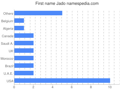 Given name Jado
