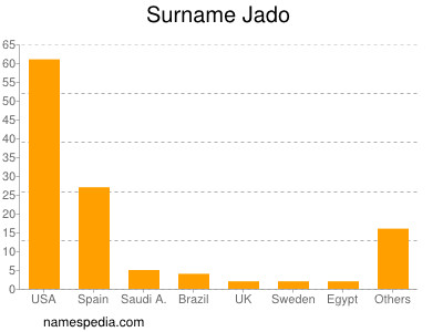 Surname Jado