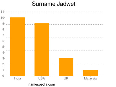 Surname Jadwet