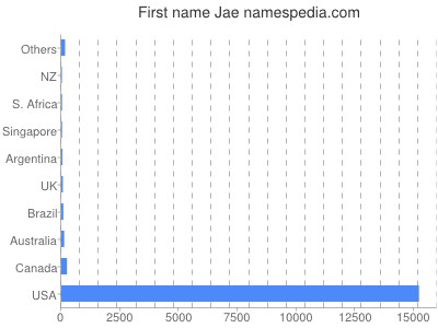 Given name Jae