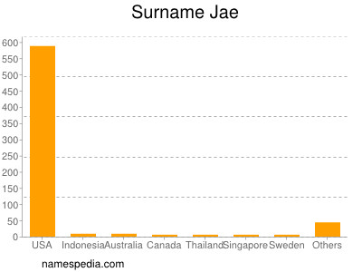Surname Jae