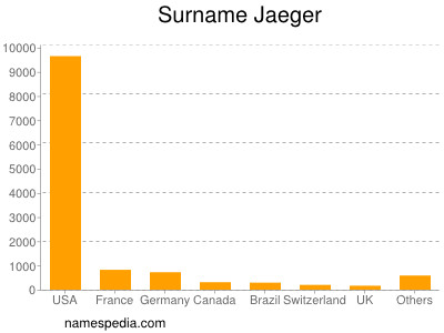 Surname Jaeger