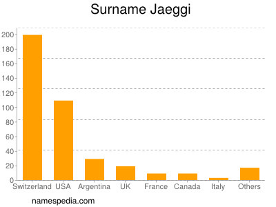 Surname Jaeggi