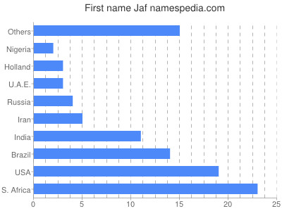 Given name Jaf