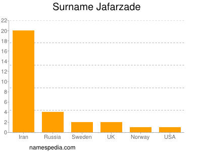 Surname Jafarzade