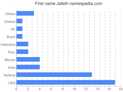 Given name Jafeth