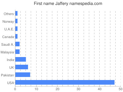Given name Jaffery