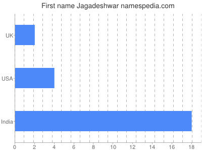 Given name Jagadeshwar
