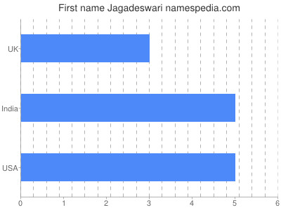 Given name Jagadeswari