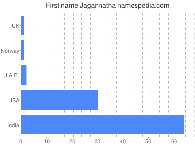 Given name Jagannatha