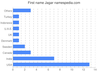 Given name Jagar