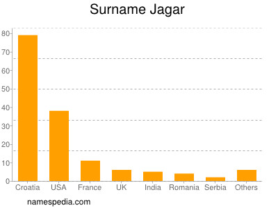 Surname Jagar