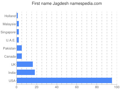 Given name Jagdesh
