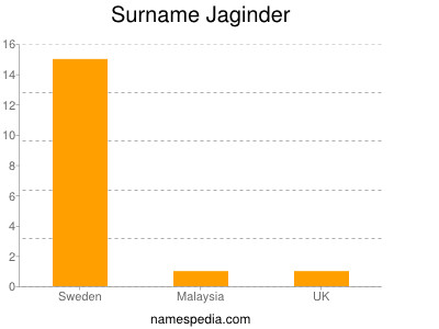 Surname Jaginder