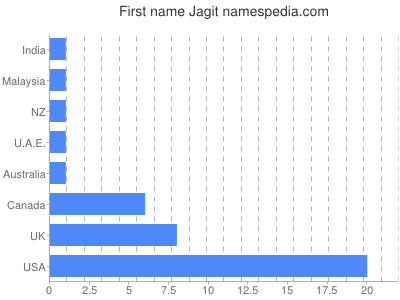 Given name Jagit