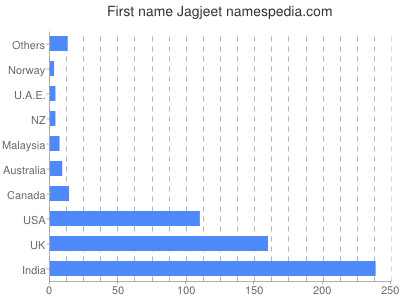 Given name Jagjeet