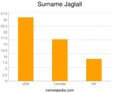 Surname Jaglall
