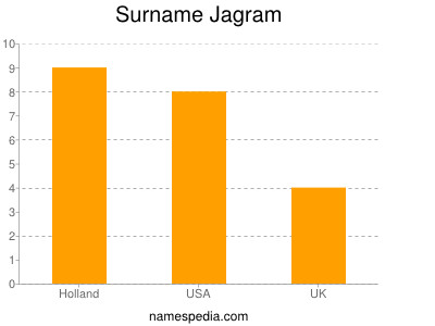 Surname Jagram