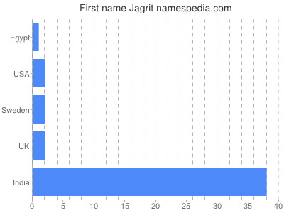 Given name Jagrit