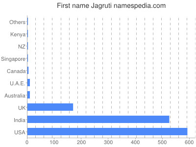 Given name Jagruti