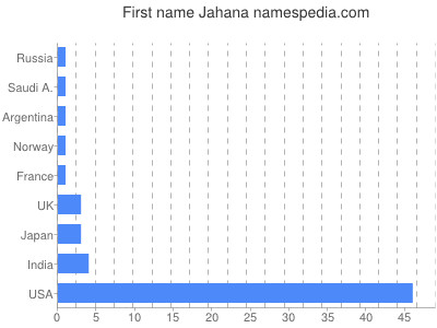 Given name Jahana