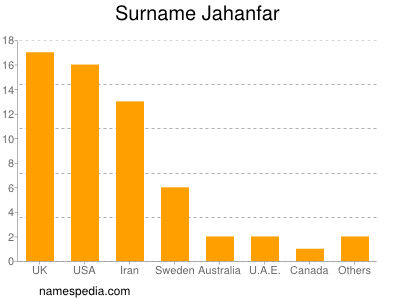 Surname Jahanfar