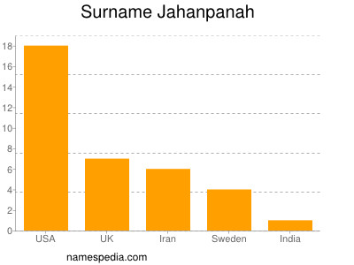 Surname Jahanpanah