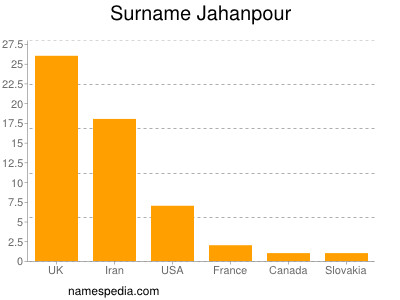 Surname Jahanpour