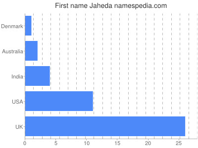 Given name Jaheda