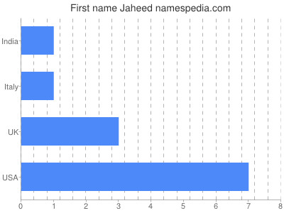 Given name Jaheed