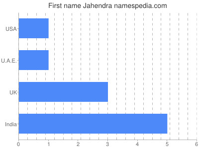 Given name Jahendra