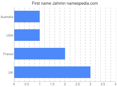 Given name Jahmin