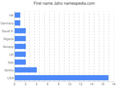Given name Jaho