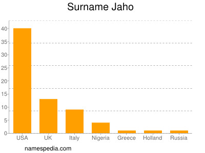 Surname Jaho