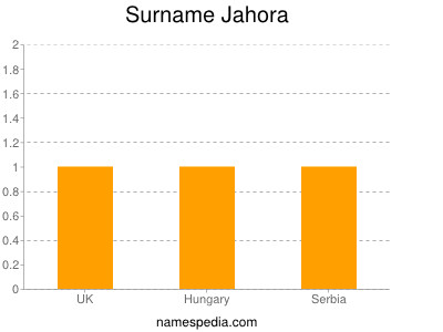 Surname Jahora