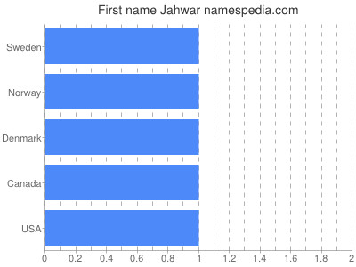 Given name Jahwar