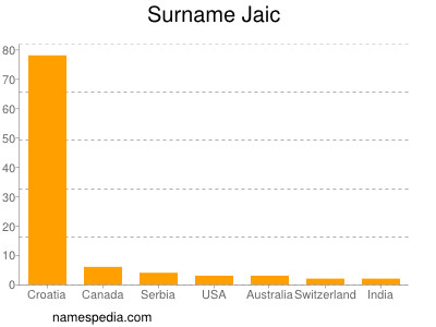 Surname Jaic