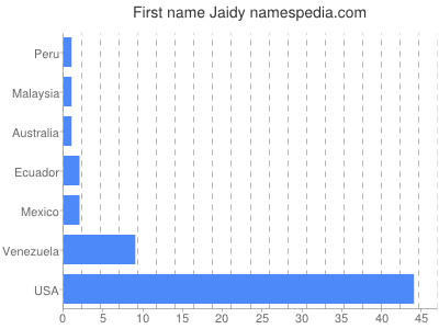 Given name Jaidy