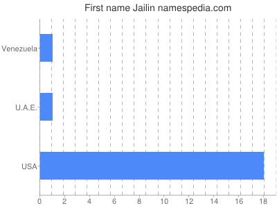 Given name Jailin