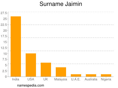 Surname Jaimin