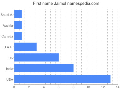 Given name Jaimol